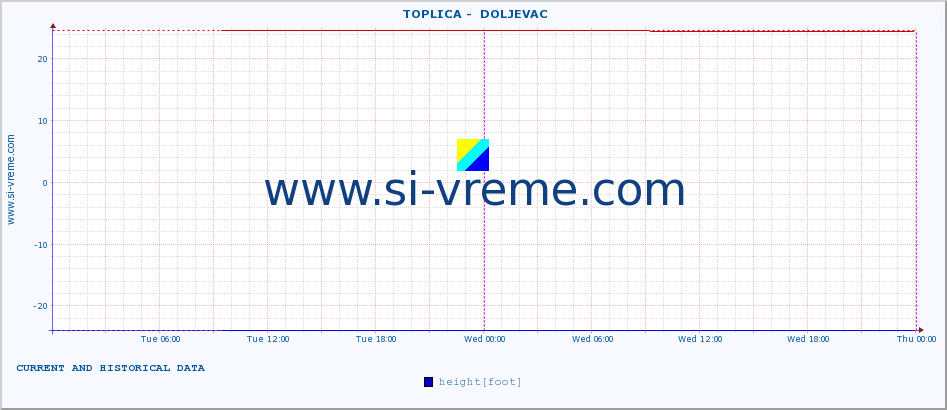  ::  TOPLICA -  DOLJEVAC :: height |  |  :: last two days / 5 minutes.