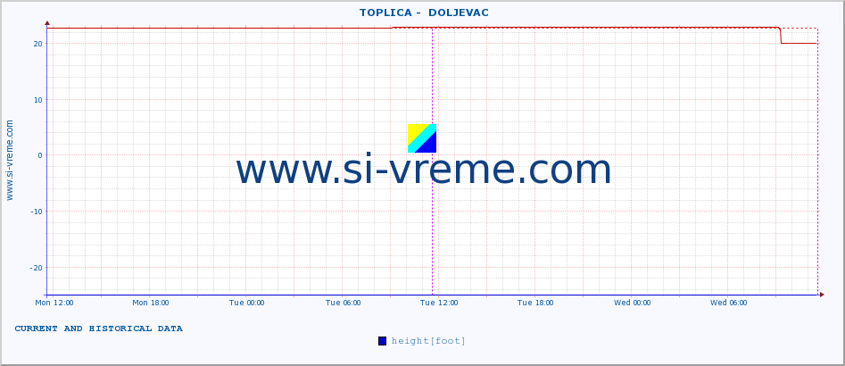  ::  TOPLICA -  DOLJEVAC :: height |  |  :: last two days / 5 minutes.