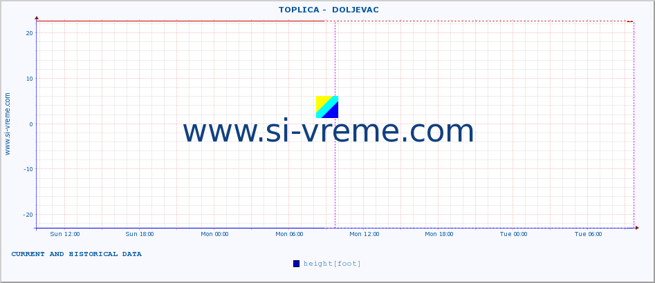  ::  TOPLICA -  DOLJEVAC :: height |  |  :: last two days / 5 minutes.