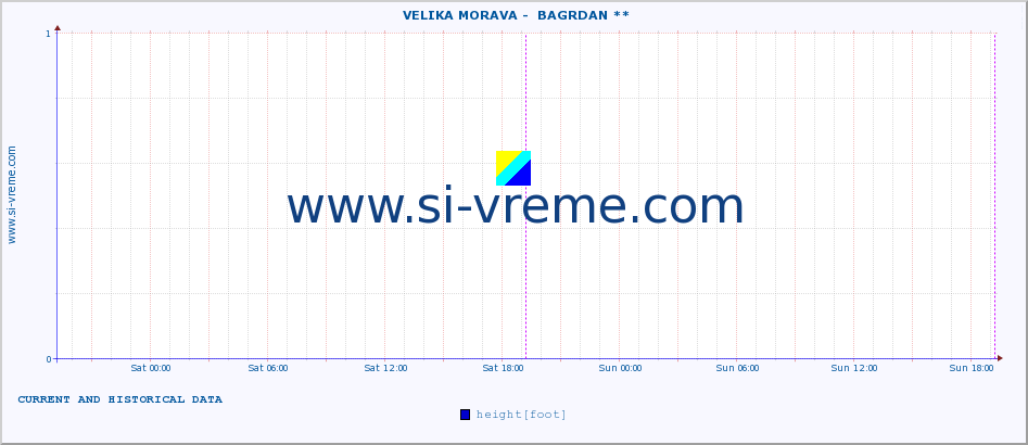  ::  VELIKA MORAVA -  BAGRDAN ** :: height |  |  :: last two days / 5 minutes.