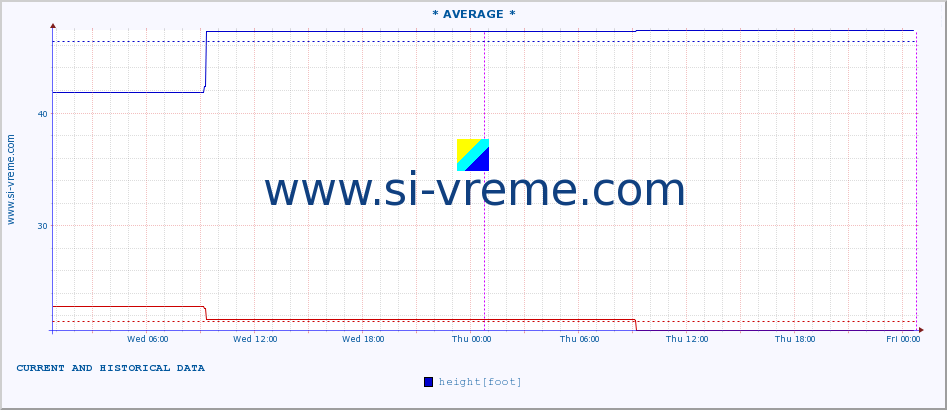  ::  VELIKA MORAVA -  BAGRDAN ** :: height |  |  :: last two days / 5 minutes.