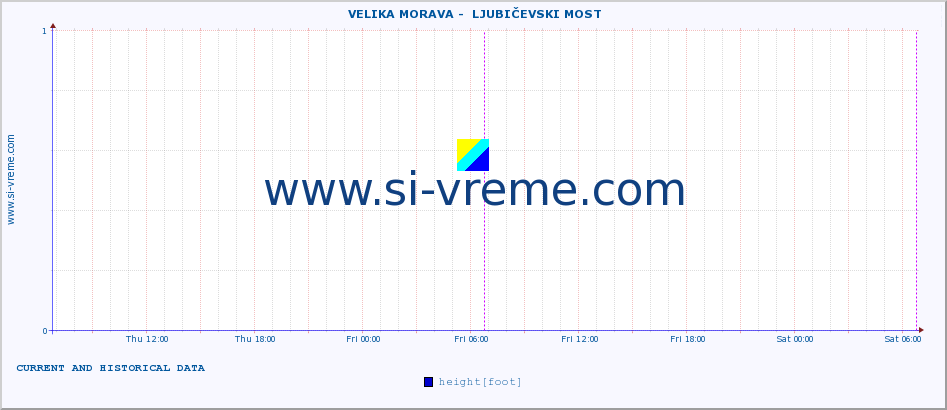  ::  VELIKA MORAVA -  LJUBIČEVSKI MOST :: height |  |  :: last two days / 5 minutes.