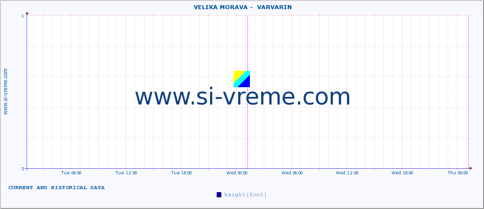  ::  VELIKA MORAVA -  VARVARIN :: height |  |  :: last two days / 5 minutes.