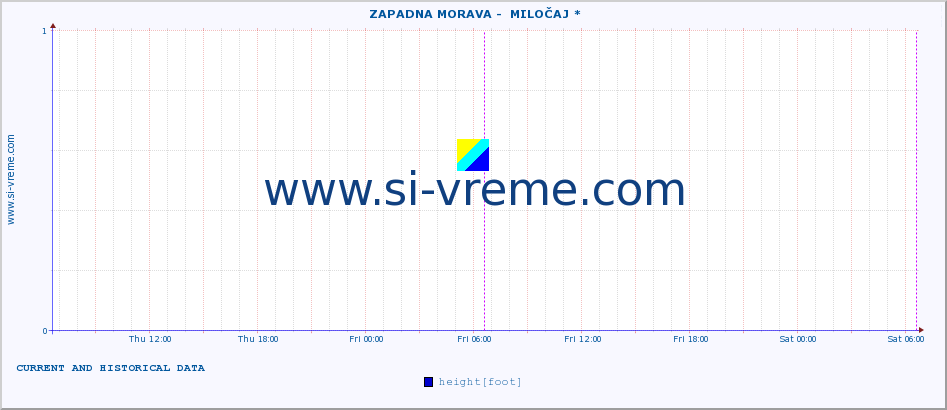  ::  ZAPADNA MORAVA -  MILOČAJ * :: height |  |  :: last two days / 5 minutes.