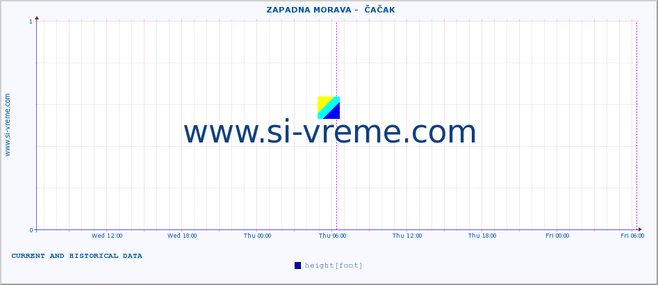  ::  ZAPADNA MORAVA -  ČAČAK :: height |  |  :: last two days / 5 minutes.