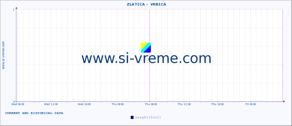  ::  ZLATICA -  VRBICA :: height |  |  :: last two days / 5 minutes.