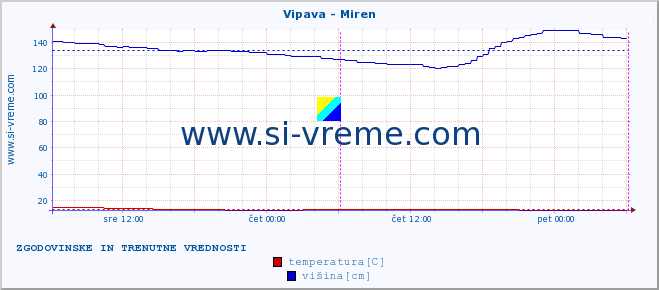 POVPREČJE :: Vipava - Miren :: temperatura | pretok | višina :: zadnja dva dni / 5 minut.