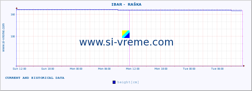  ::  IBAR -  RAŠKA :: height |  |  :: last two days / 5 minutes.