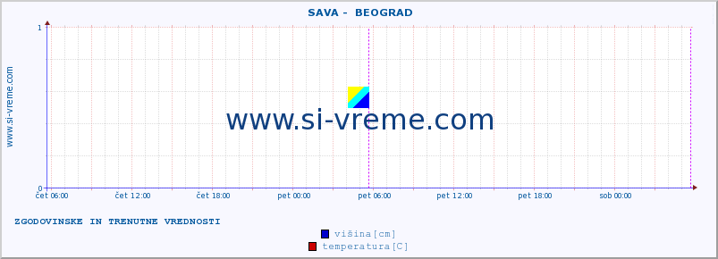 POVPREČJE ::  SAVA -  BEOGRAD :: višina | pretok | temperatura :: zadnja dva dni / 5 minut.