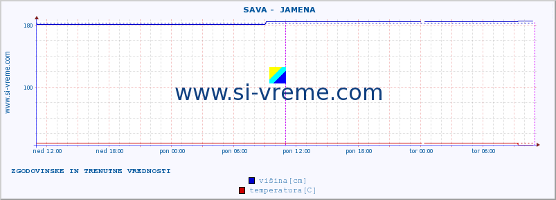 POVPREČJE ::  SAVA -  JAMENA :: višina | pretok | temperatura :: zadnja dva dni / 5 minut.