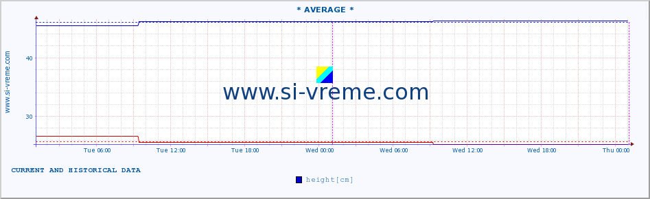  :: * AVERAGE * :: height |  |  :: last two days / 5 minutes.