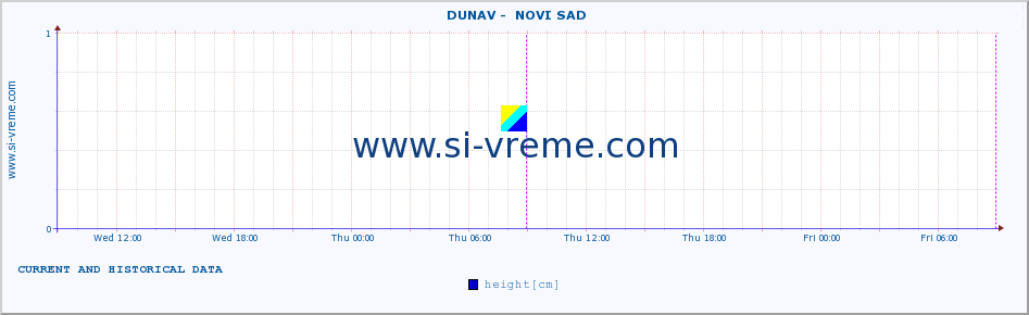  ::  DUNAV -  NOVI SAD :: height |  |  :: last two days / 5 minutes.