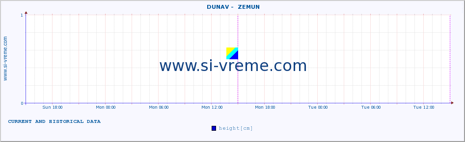  ::  DUNAV -  ZEMUN :: height |  |  :: last two days / 5 minutes.