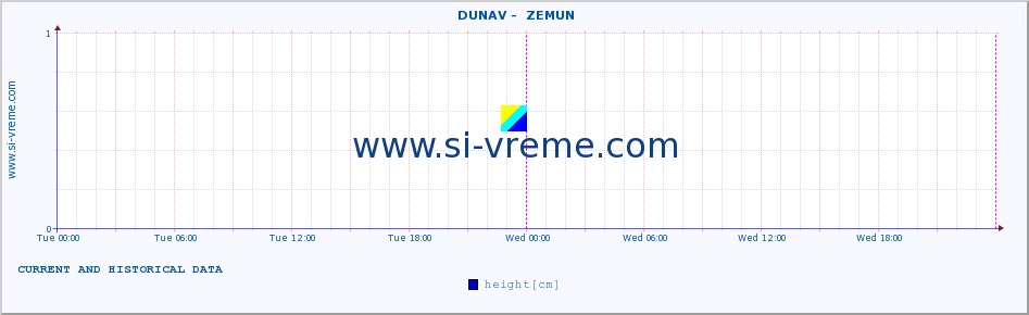  ::  DUNAV -  ZEMUN :: height |  |  :: last two days / 5 minutes.