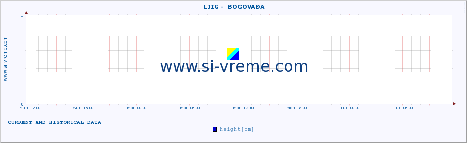  ::  LJIG -  BOGOVAĐA :: height |  |  :: last two days / 5 minutes.