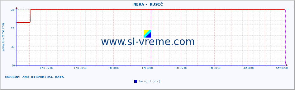  ::  NERA -  KUSIĆ :: height |  |  :: last two days / 5 minutes.