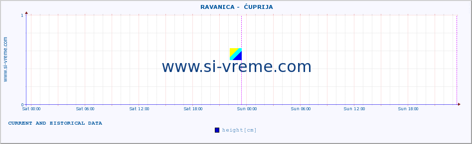  ::  RAVANICA -  ĆUPRIJA :: height |  |  :: last two days / 5 minutes.