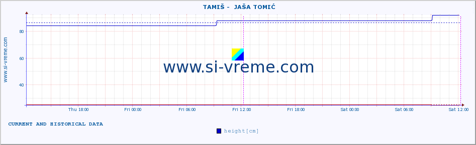  ::  TAMIŠ -  JAŠA TOMIĆ :: height |  |  :: last two days / 5 minutes.