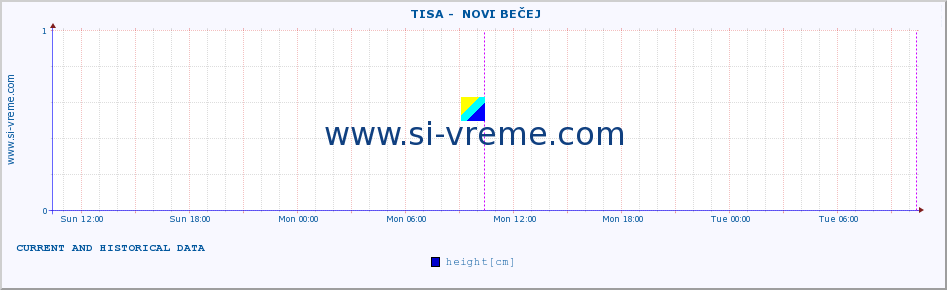  ::  TISA -  NOVI BEČEJ :: height |  |  :: last two days / 5 minutes.