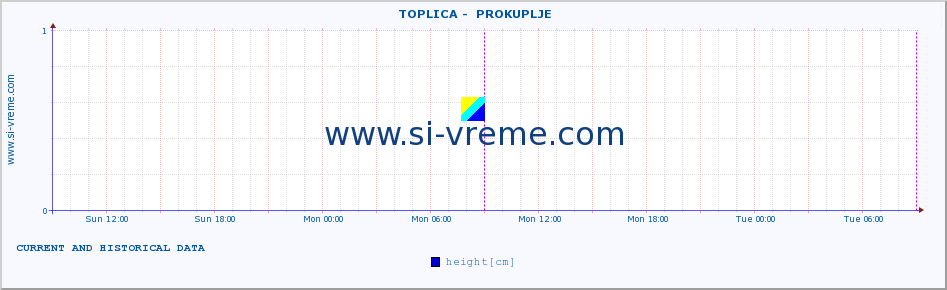  ::  TOPLICA -  PROKUPLJE :: height |  |  :: last two days / 5 minutes.