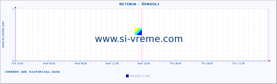  ::  ĐETINJA -  ŠENGOLJ :: height |  |  :: last two days / 5 minutes.