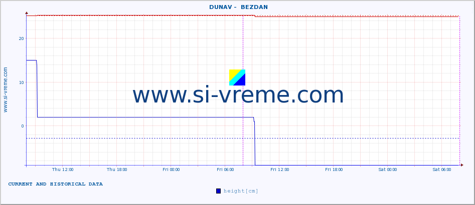  ::  DUNAV -  BEZDAN :: height |  |  :: last two days / 5 minutes.