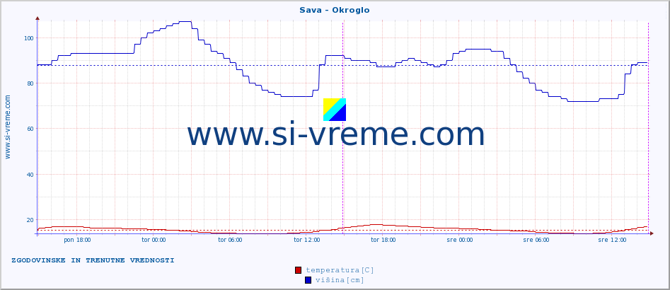 POVPREČJE :: Sava - Okroglo :: temperatura | pretok | višina :: zadnja dva dni / 5 minut.