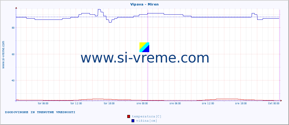 POVPREČJE :: Vipava - Miren :: temperatura | pretok | višina :: zadnja dva dni / 5 minut.