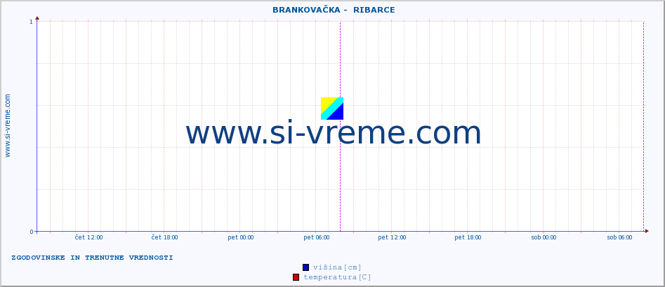 POVPREČJE ::  BRANKOVAČKA -  RIBARCE :: višina | pretok | temperatura :: zadnja dva dni / 5 minut.