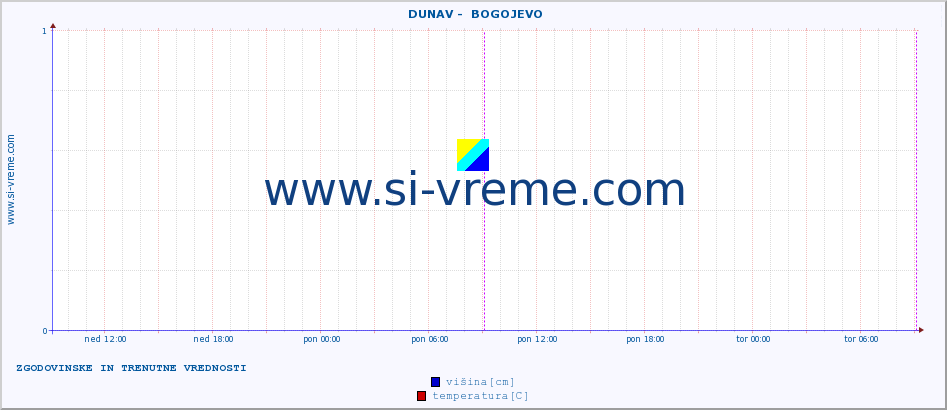 POVPREČJE ::  DUNAV -  BOGOJEVO :: višina | pretok | temperatura :: zadnja dva dni / 5 minut.