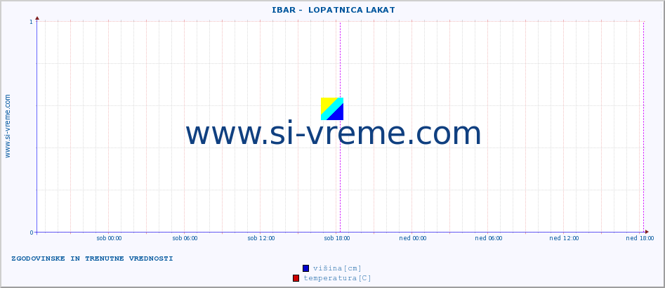 POVPREČJE ::  IBAR -  LOPATNICA LAKAT :: višina | pretok | temperatura :: zadnja dva dni / 5 minut.