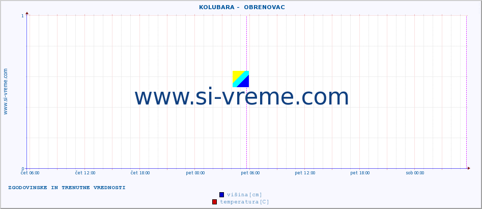 POVPREČJE ::  KOLUBARA -  OBRENOVAC :: višina | pretok | temperatura :: zadnja dva dni / 5 minut.