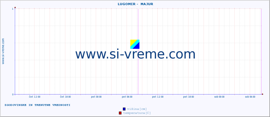 POVPREČJE ::  LUGOMIR -  MAJUR :: višina | pretok | temperatura :: zadnja dva dni / 5 minut.