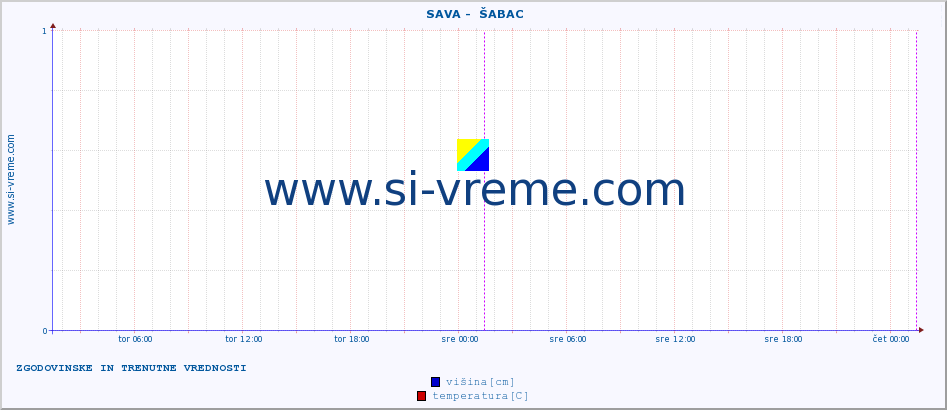 POVPREČJE ::  SAVA -  ŠABAC :: višina | pretok | temperatura :: zadnja dva dni / 5 minut.