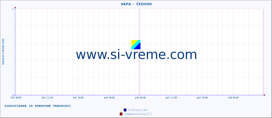 POVPREČJE ::  VAPA -  ČEDOVO :: višina | pretok | temperatura :: zadnja dva dni / 5 minut.