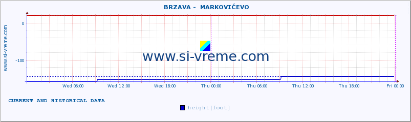  ::  BRZAVA -  MARKOVIĆEVO :: height |  |  :: last two days / 5 minutes.