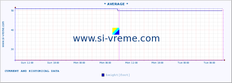  :: * AVERAGE * :: height |  |  :: last two days / 5 minutes.