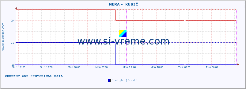  ::  NERA -  KUSIĆ :: height |  |  :: last two days / 5 minutes.