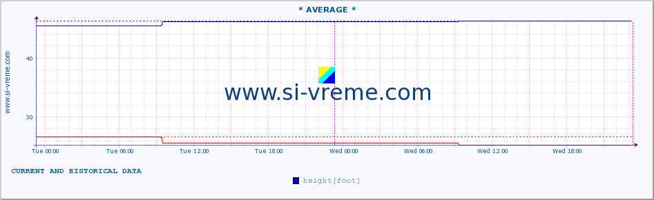  ::  NERA -  VRAČEV GAJ :: height |  |  :: last two days / 5 minutes.