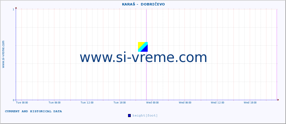  ::  KARAŠ -  DOBRIČEVO :: height |  |  :: last two days / 5 minutes.