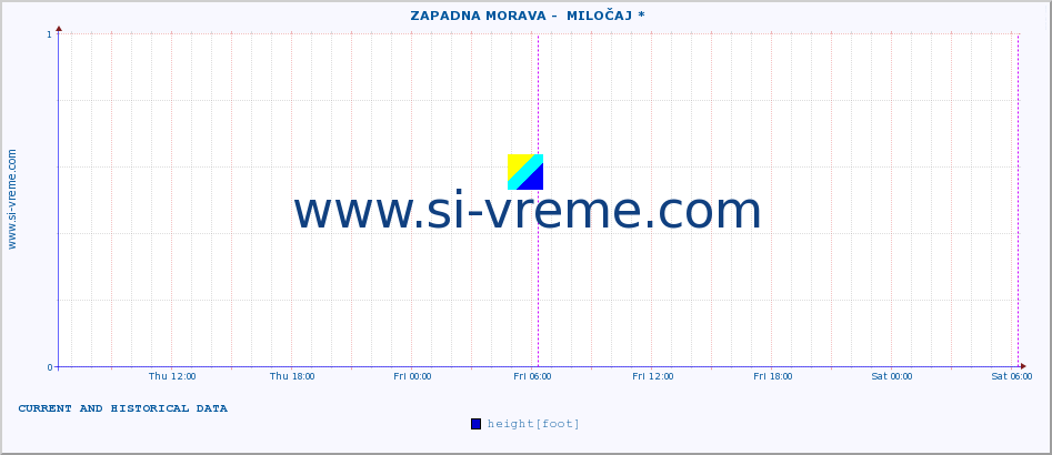  ::  ZAPADNA MORAVA -  MILOČAJ * :: height |  |  :: last two days / 5 minutes.