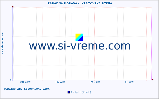  ::  ZAPADNA MORAVA -  KRATOVSKA STENA :: height |  |  :: last two days / 5 minutes.