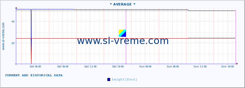  :: * AVERAGE * :: height |  |  :: last two days / 5 minutes.