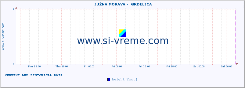  ::  JUŽNA MORAVA -  GRDELICA :: height |  |  :: last two days / 5 minutes.