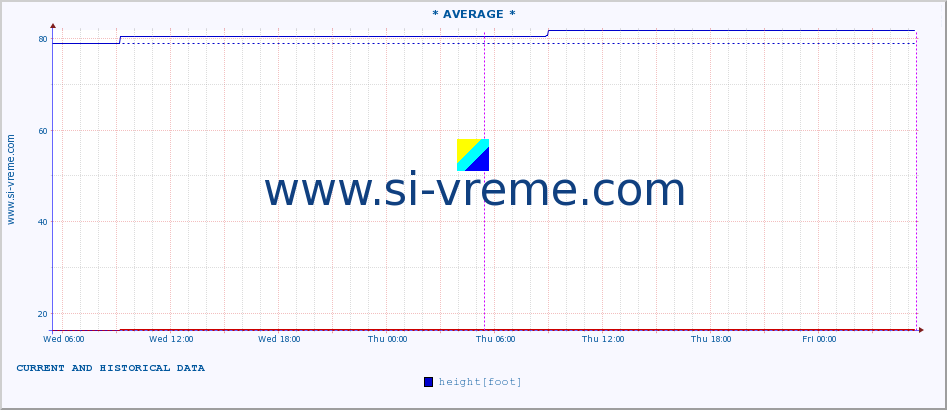  :: * AVERAGE * :: height |  |  :: last two days / 5 minutes.