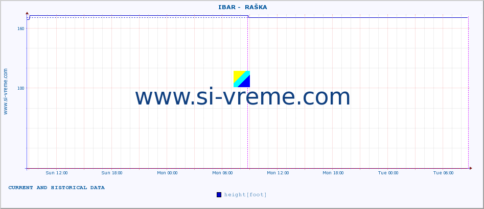  ::  IBAR -  RAŠKA :: height |  |  :: last two days / 5 minutes.