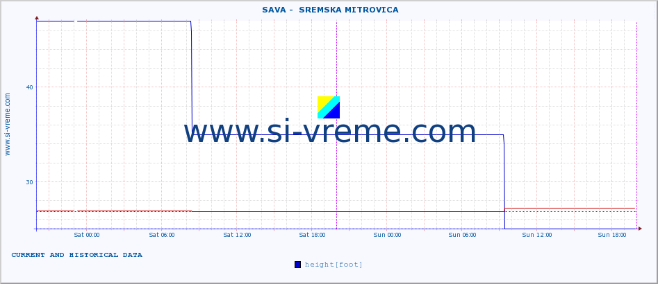  ::  SAVA -  SREMSKA MITROVICA :: height |  |  :: last two days / 5 minutes.