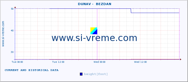  ::  DUNAV -  BEZDAN :: height |  |  :: last two days / 5 minutes.