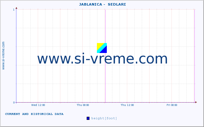  ::  JABLANICA -  SEDLARI :: height |  |  :: last two days / 5 minutes.