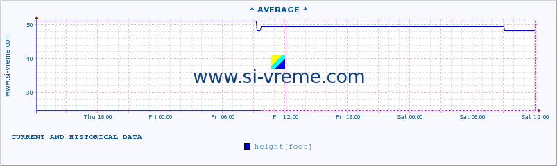  :: * AVERAGE * :: height |  |  :: last two days / 5 minutes.